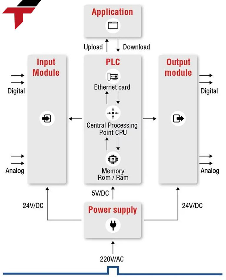 How does the PLC work?