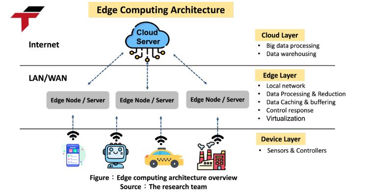 Challenges and Considerations for Implementing Edge Computing