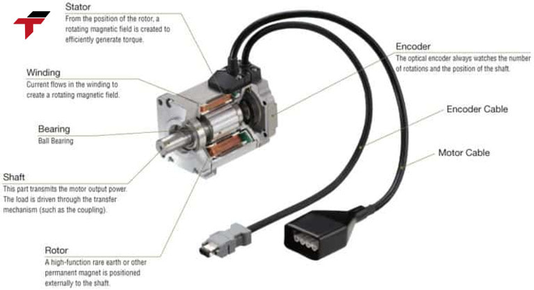 AC Servo Motor consist of 4 parts