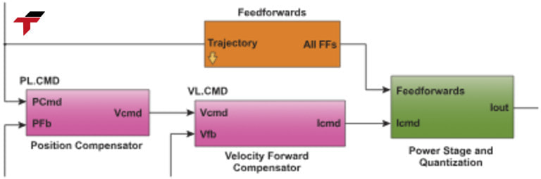 Benefits of Acceleration Feedforward for businesses