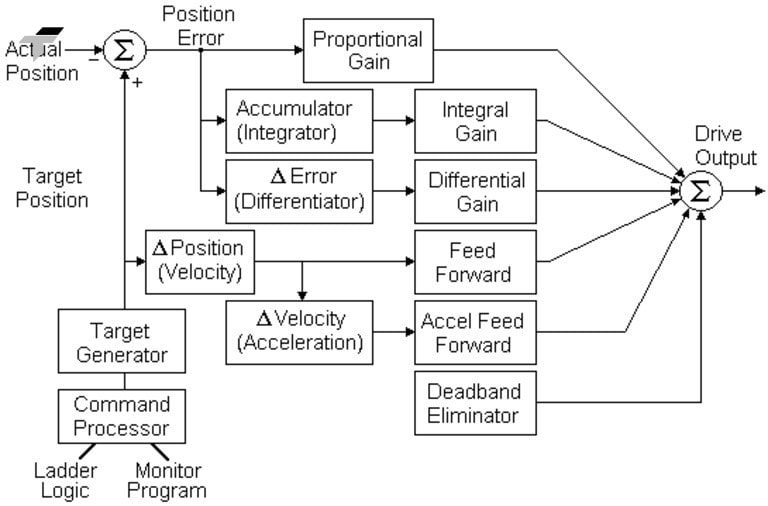 Acceleration Feedforward (AFF) is one of the advanced tuning tools that helps improve the performance of servo systems