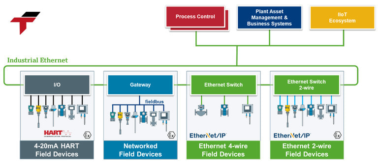 To understand how APL operates, we can break its communication and connection process into four key steps