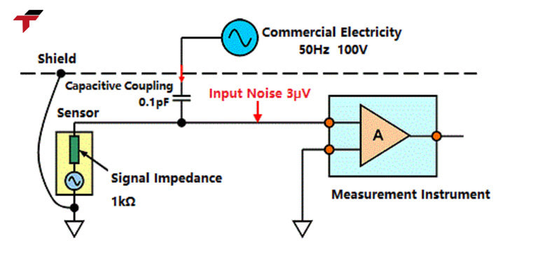 Capacitive Coupling is a frequent cause of signal noise in servo systems