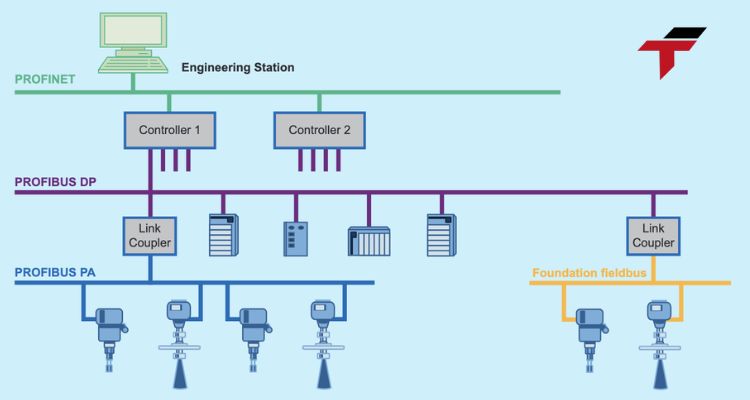 Profibus - Flextech