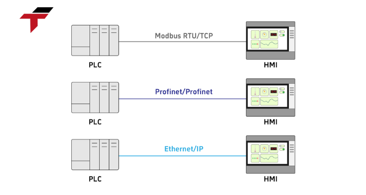 What Are HMI Protocols?