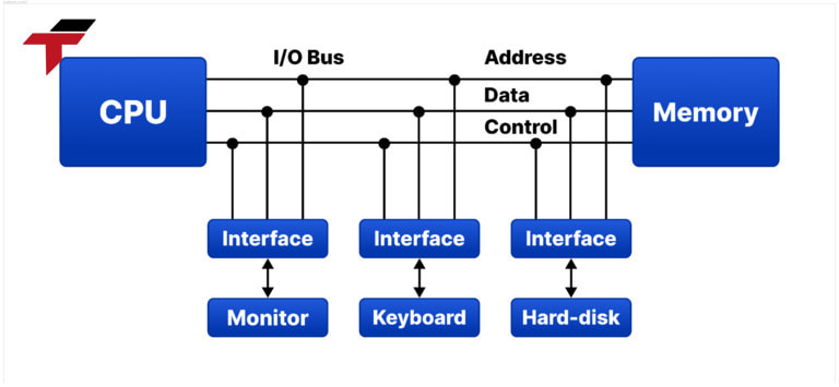 The operation of an I/O Interface typically includes three main stages