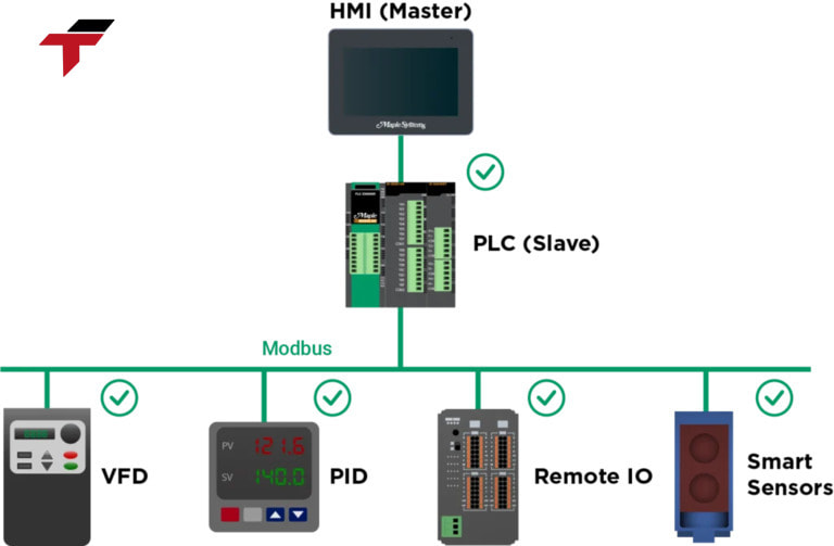 Modbus is an industrial communication protocol developed by Modicon (now Schneider Electric) in 1979