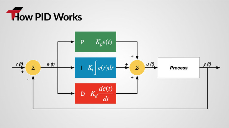 The process can be broken down into 7 steps