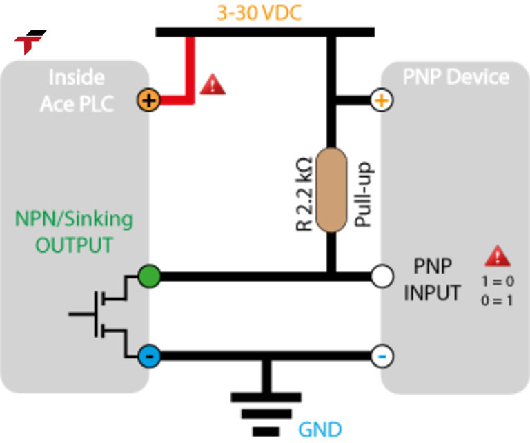 Sourcing Output (PNP) is one of the most widely used standards today