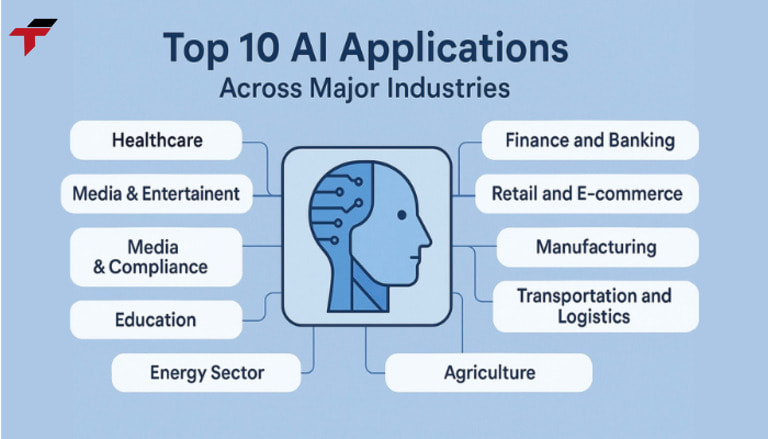 Artificial Intelligence (AI) has a wide range of applications across industries