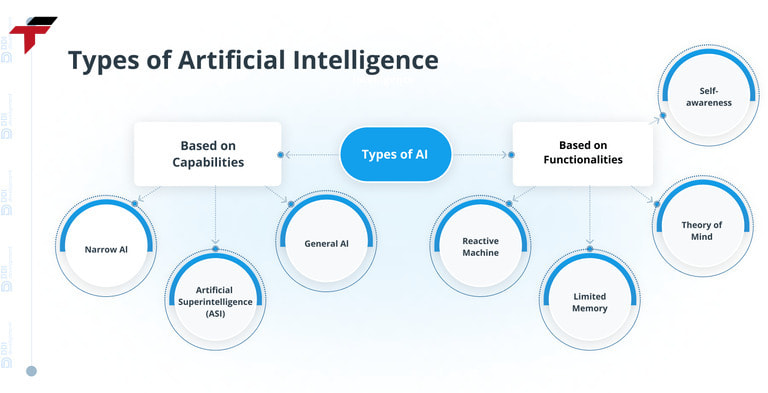 3 types of AI helps businesses and individuals recognize the potential applications