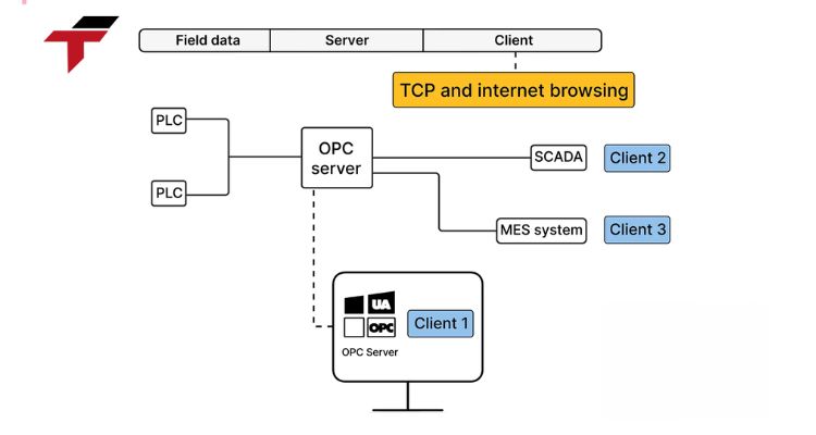 Where Is OPC UA HMI Integration Commonly Applied?