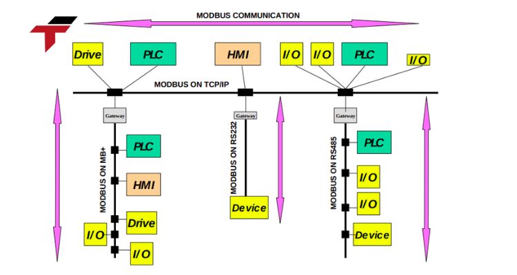 What Should Be Considered When Applying Communication Protocols?
