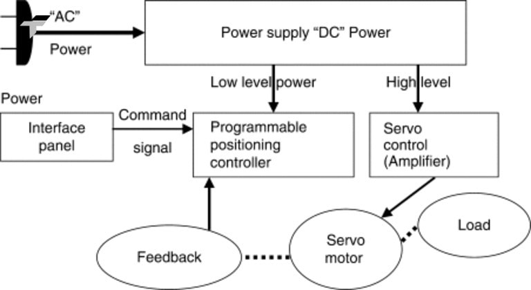 Servo Driver (Amplifier):