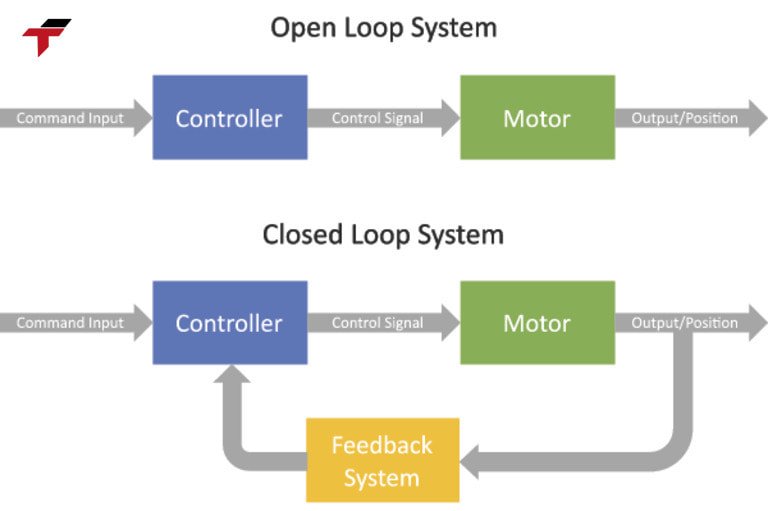 What is the difference between Closed-loop Controller and Open-loop Controller?