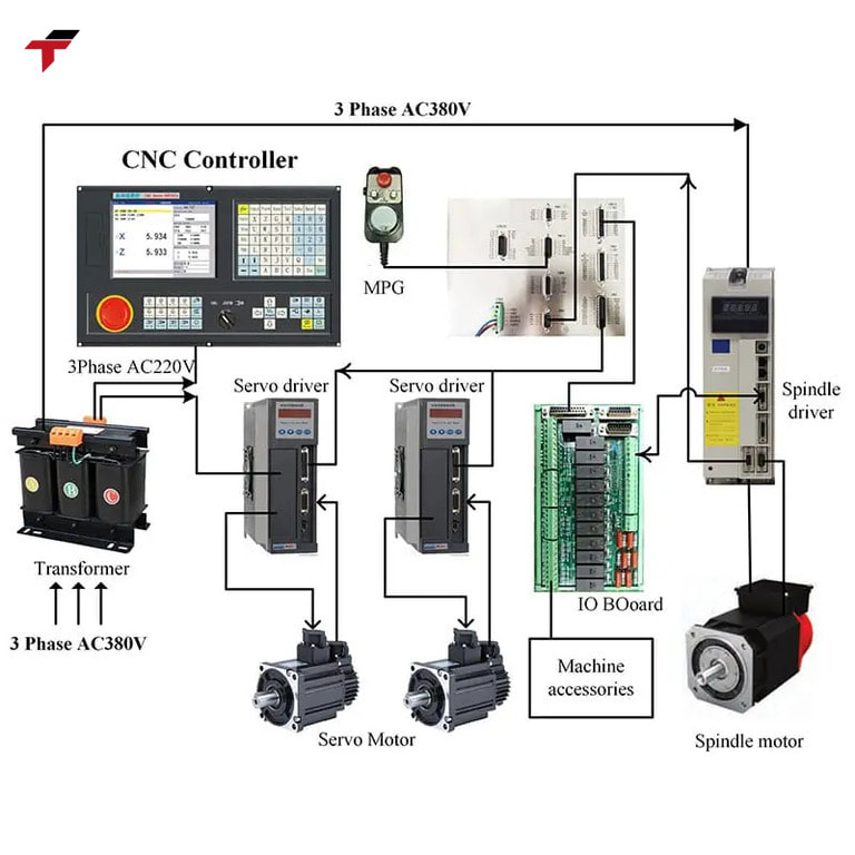 Closed-loop Controller is an important solution to maintain the stability and accuracy of the production process.