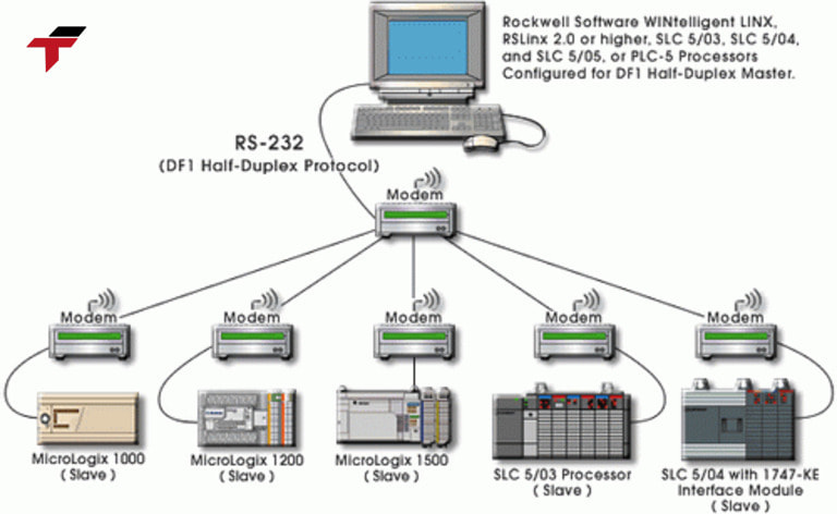 DF-1 operates over serial links, enabling structured communication between devices.