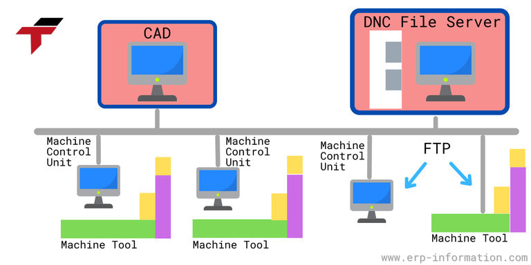 Advantages of Using DNC