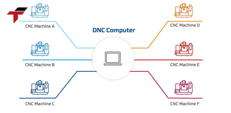 Key Components of a DNC System
