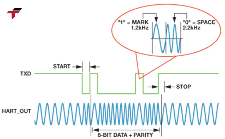 To set up a functioning DirectNET network, several hardware and software components are required